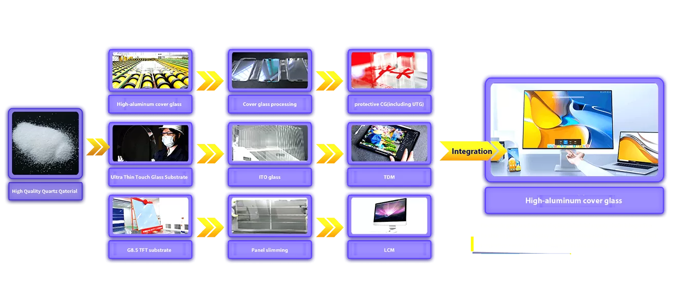 Industry Chain Integration